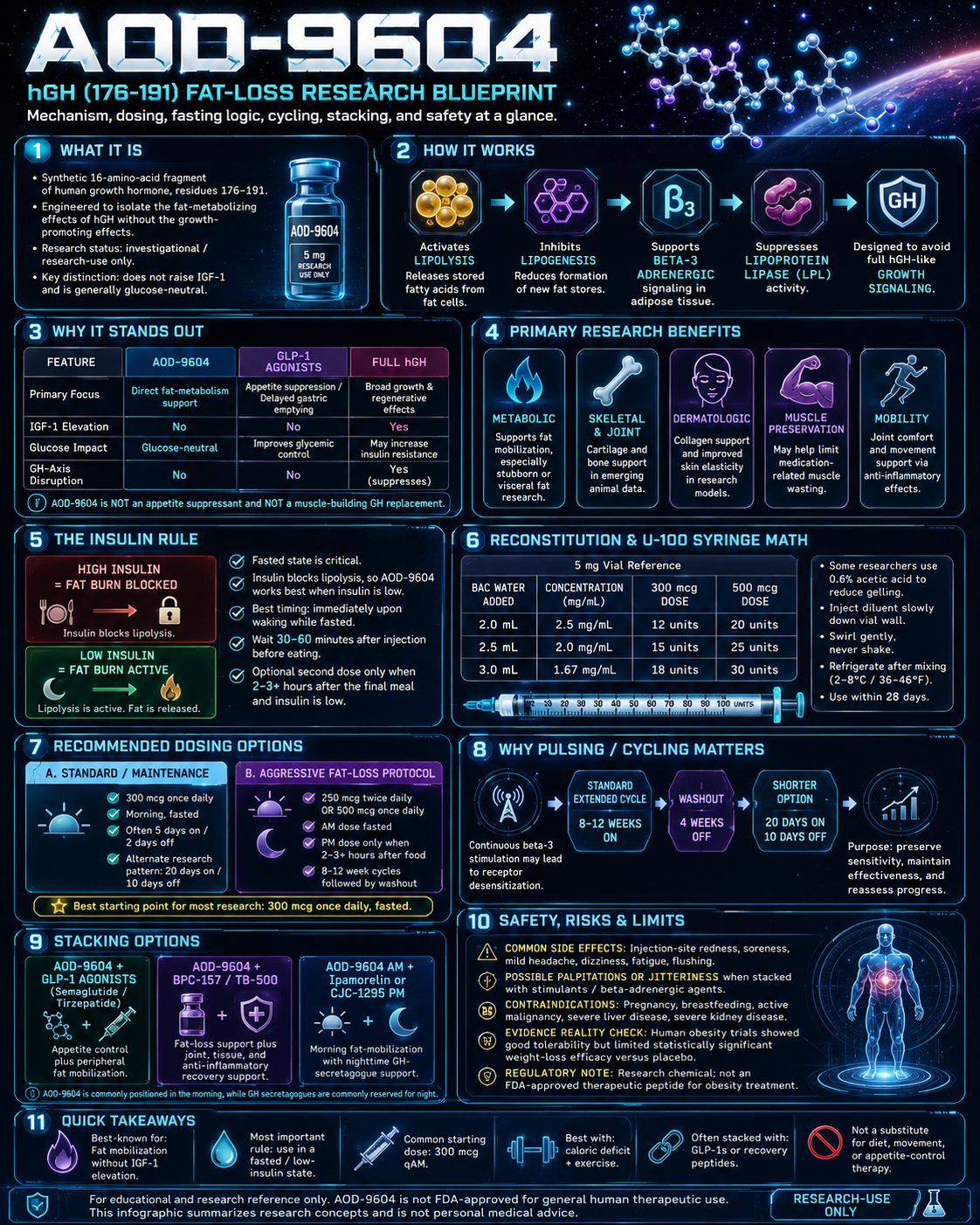 AOD-9604 research infographic
