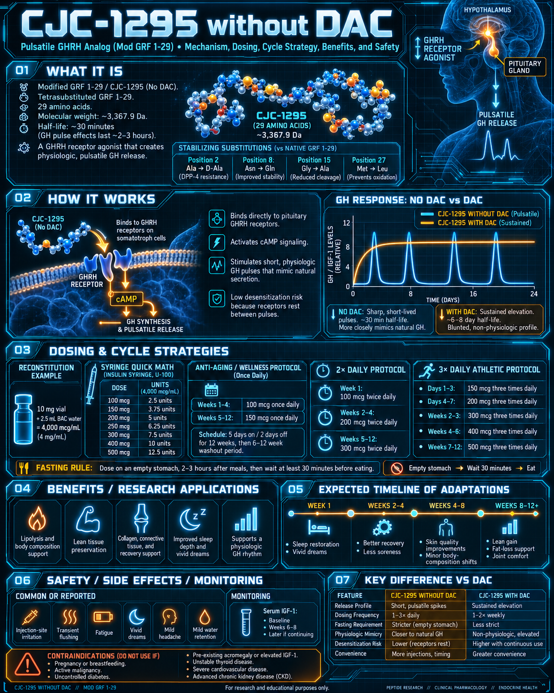 CJC-1295 (No DAC) research infographic