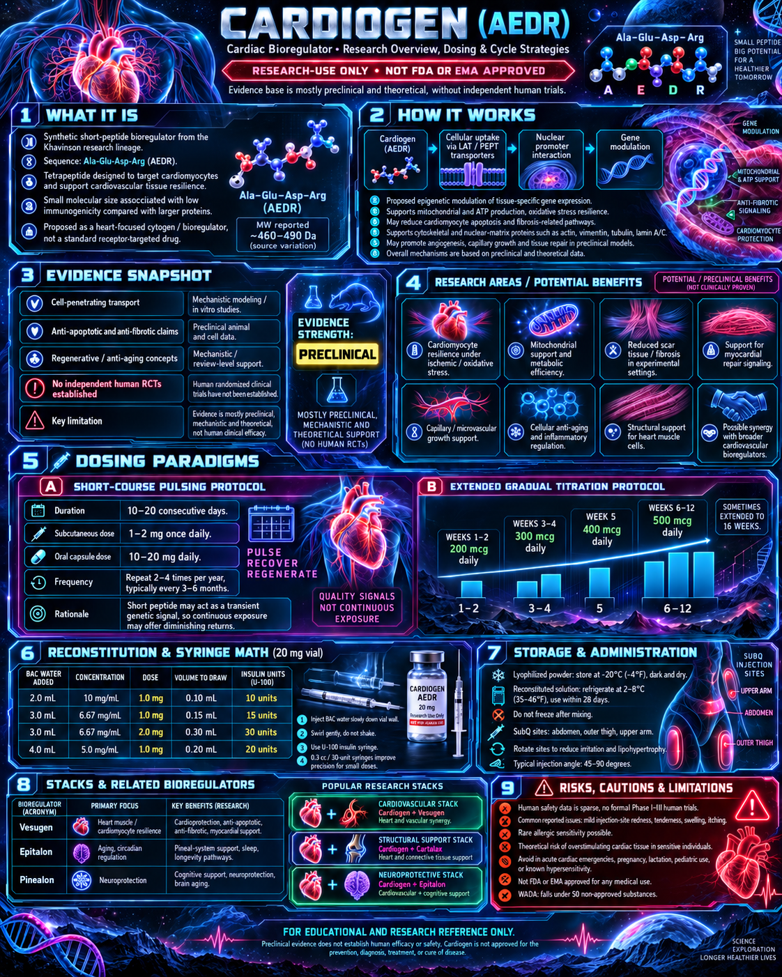 Cardiogen research infographic