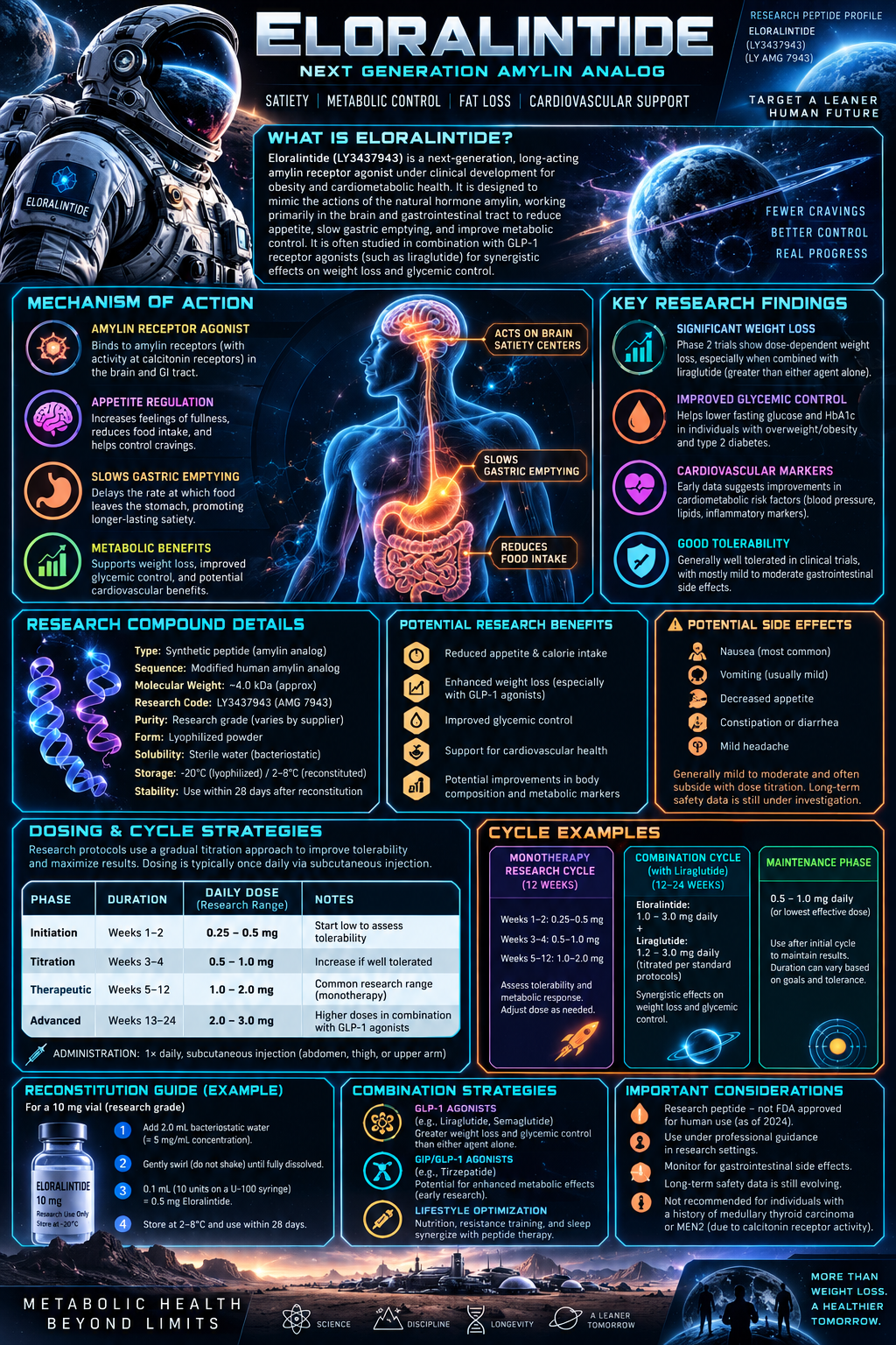 Eloralintide research infographic