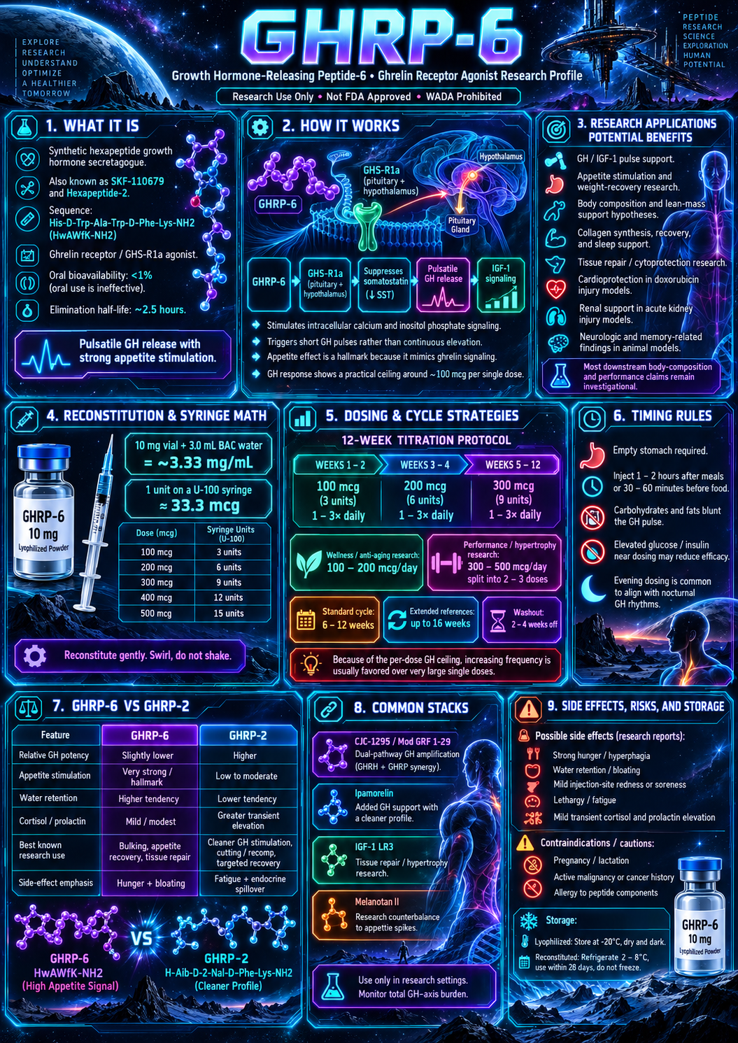 GHRP-6 research infographic