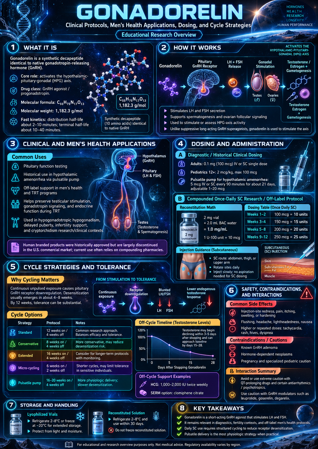 Gonadorelin research infographic