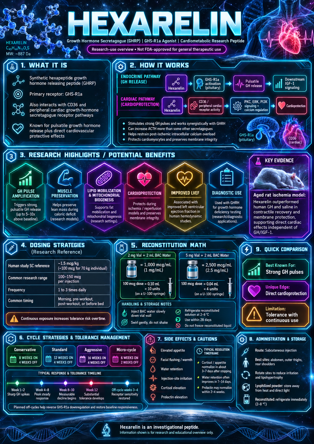 Hexarelin research infographic