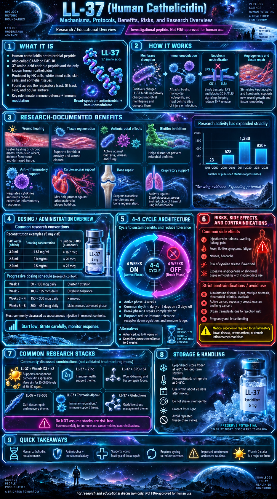 LL-37 research infographic