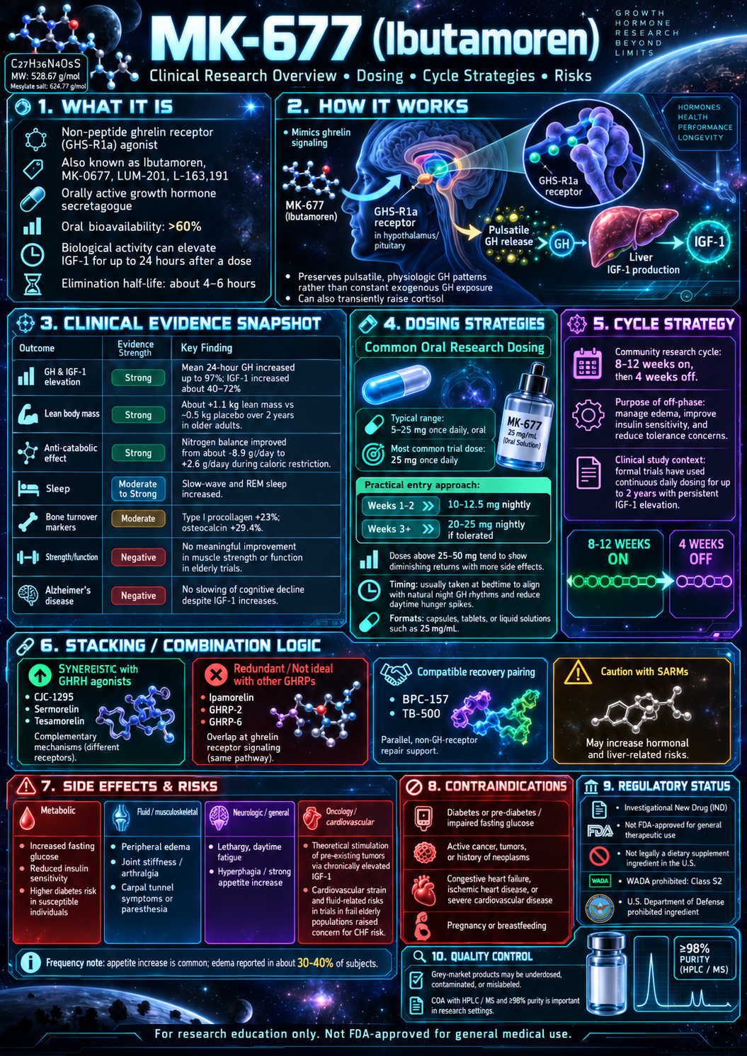 MK-677 (Ibutamoren) research infographic