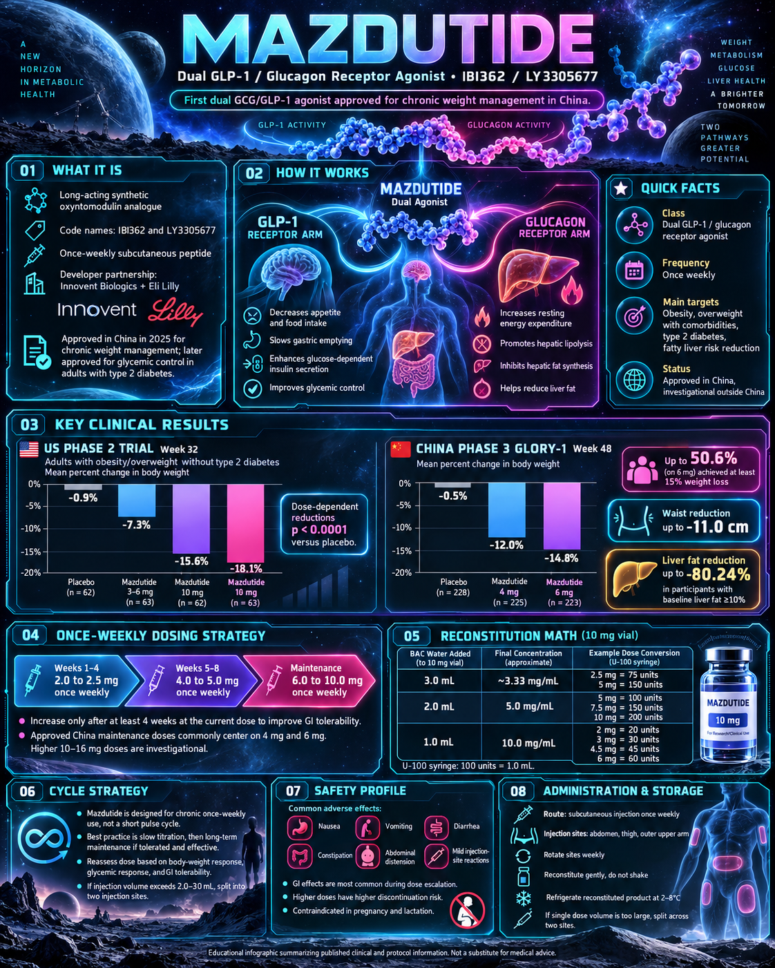 Mazdutide research infographic