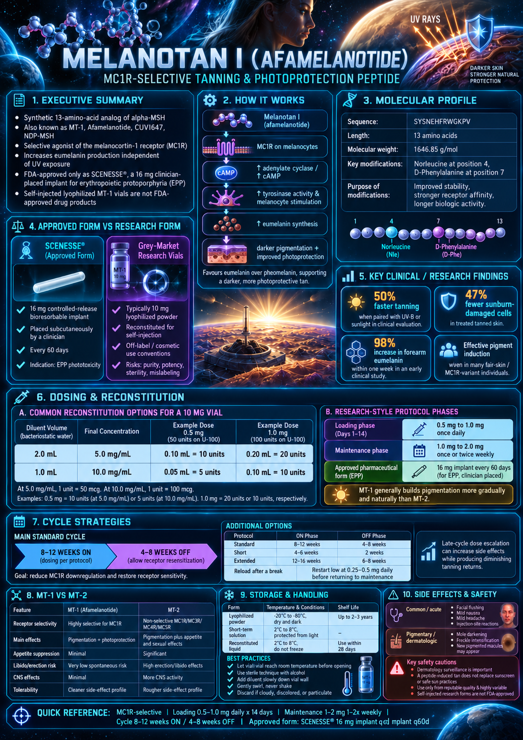 Melanotan I research infographic
