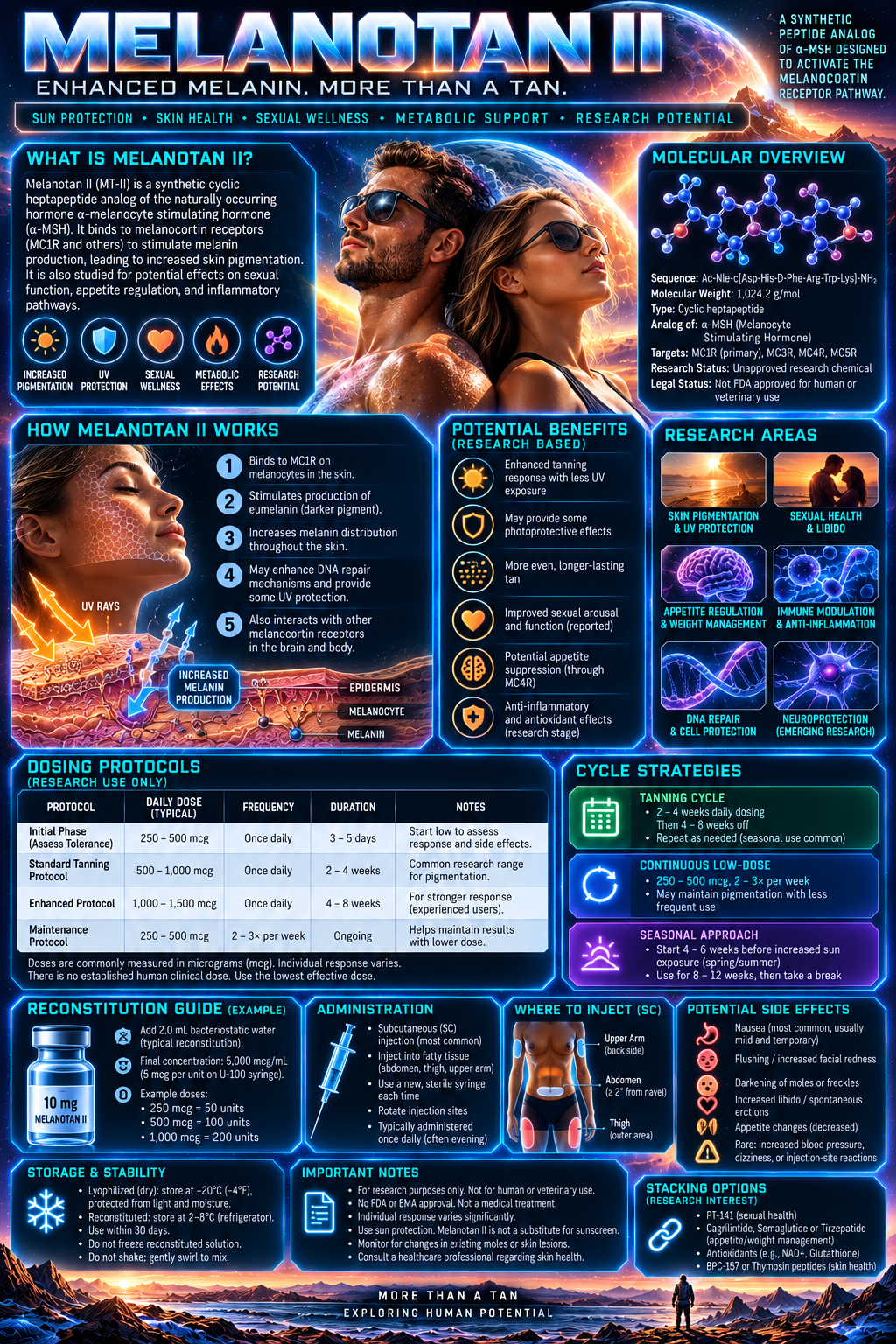 Melanotan II research infographic