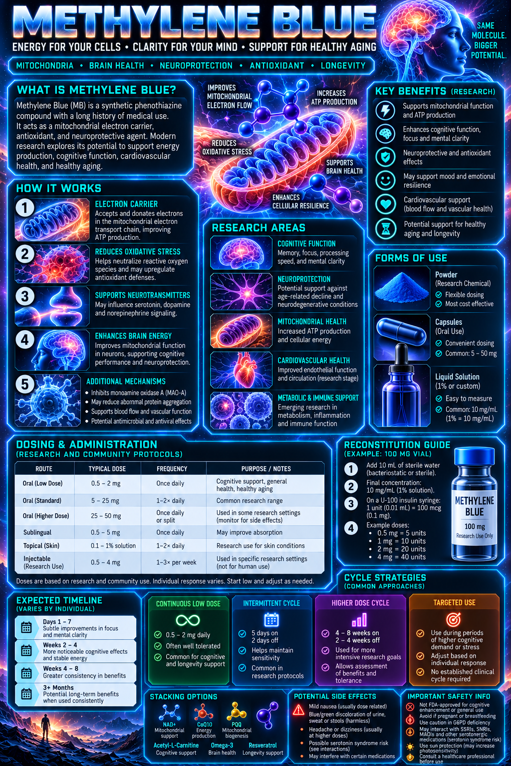 Methylene Blue research infographic