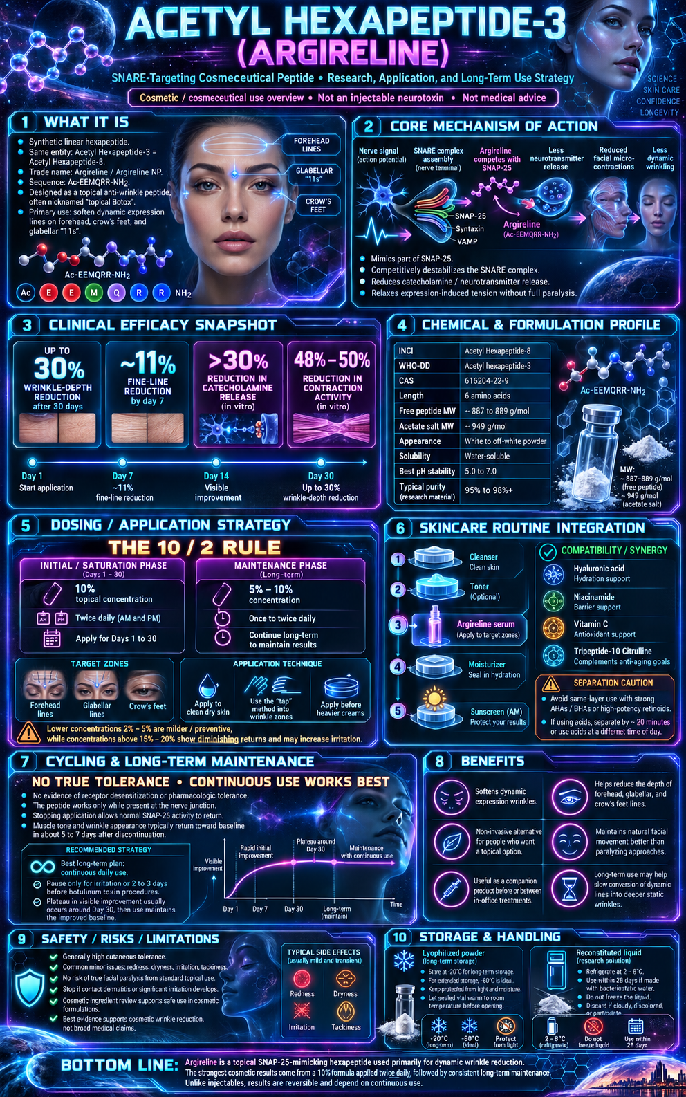 Acetyl Hexapeptide-3 research infographic