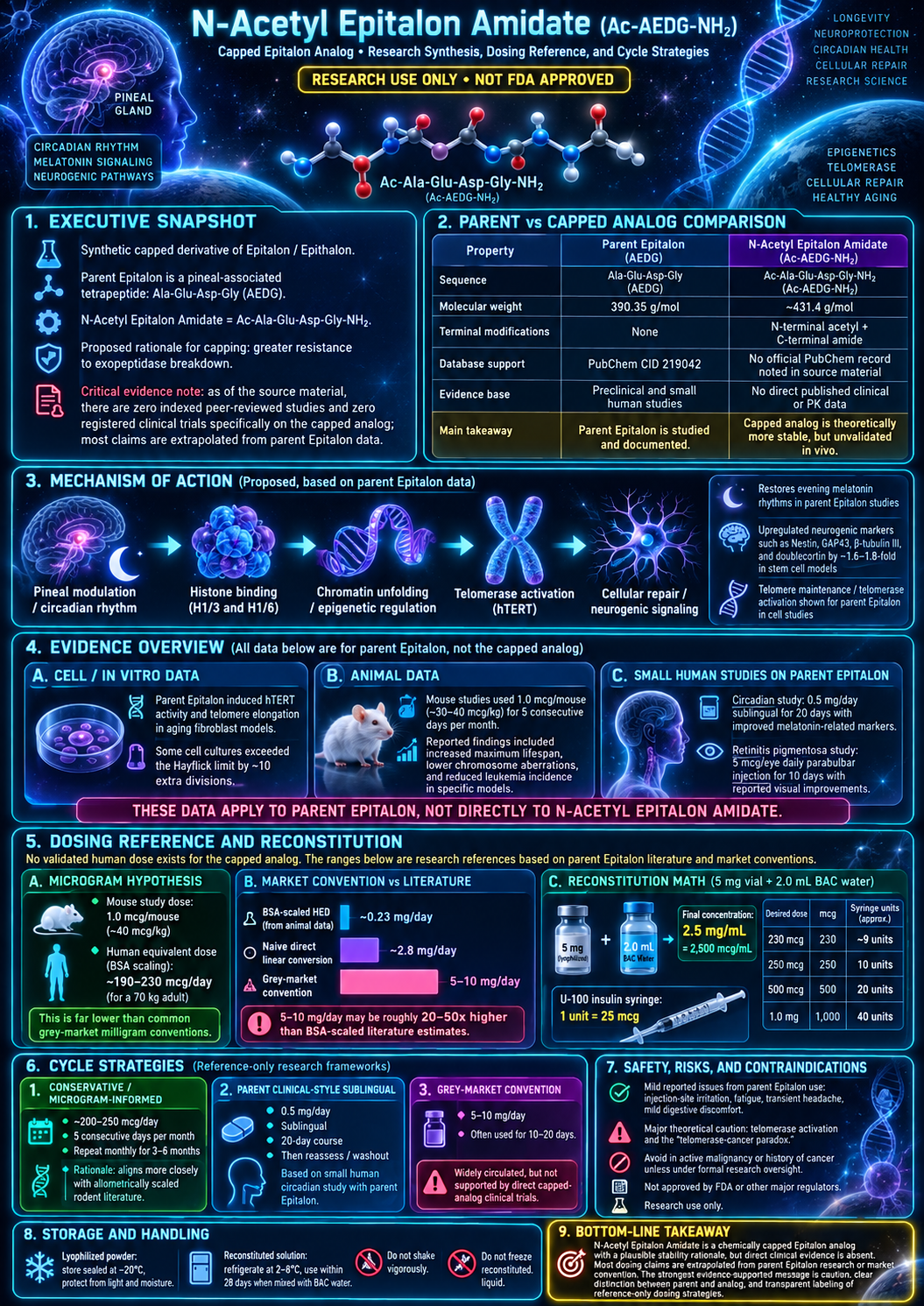 N-Acetyl Epitalon Amidate research infographic