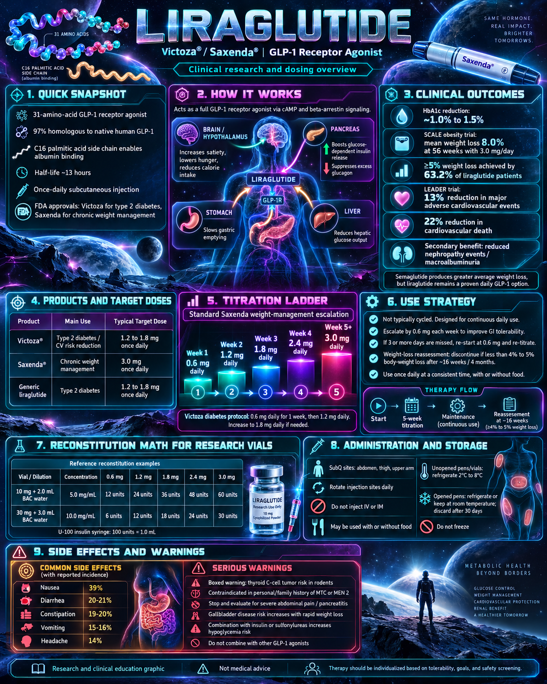Liraglutide research infographic