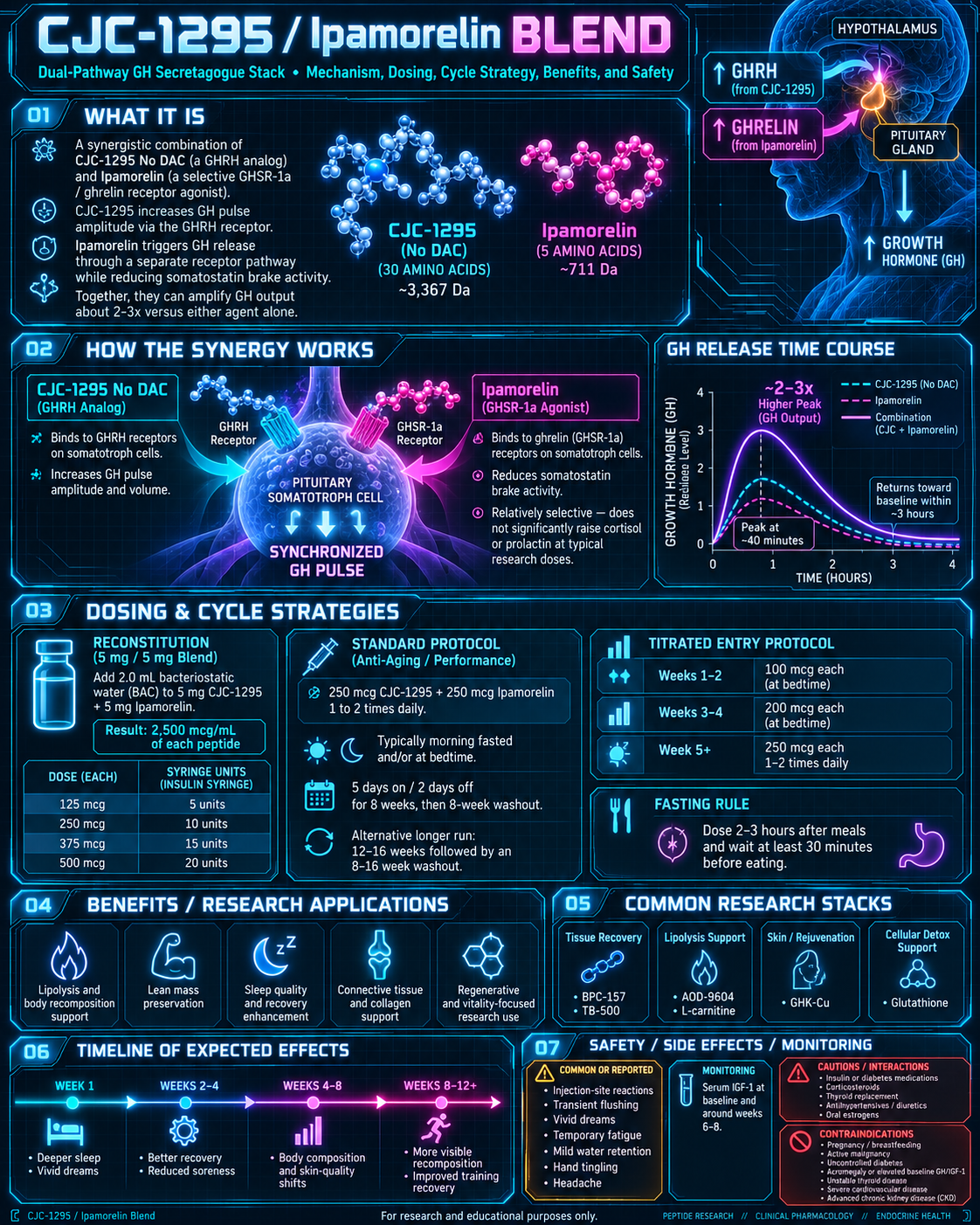 CJC-1295/Ipamorelin Blend research infographic