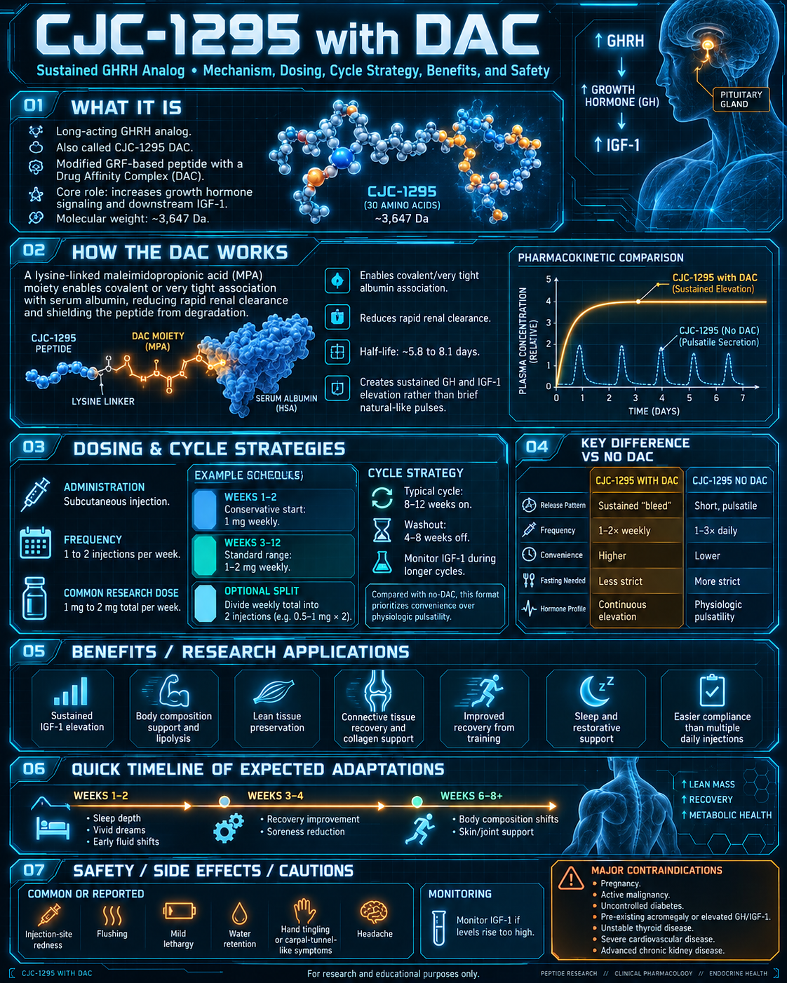 CJC-1295 with DAC research infographic